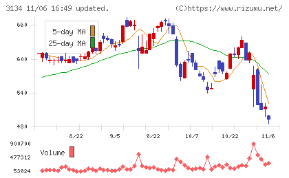 Ｈａｍｅｅチャート
