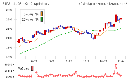 八洲電機チャート