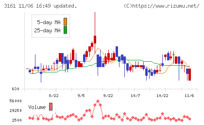 アゼアスチャート