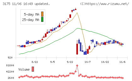 エー・ピーホールディングスチャート