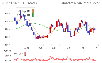 オイシックス・ラ・大地チャート