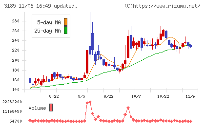 夢展望チャート