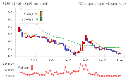 ＡＮＡＰホールディングスチャート