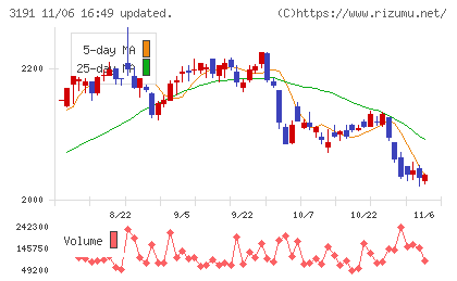 ジョイフル本田チャート