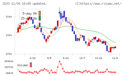 エターナルホスピタリティグループチャート