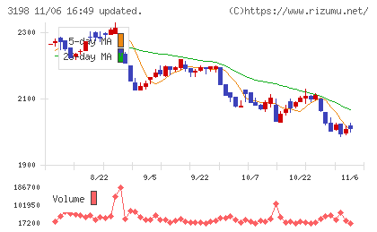 ＳＦＰホールディングスチャート