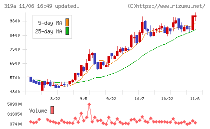 技術承継機構チャート