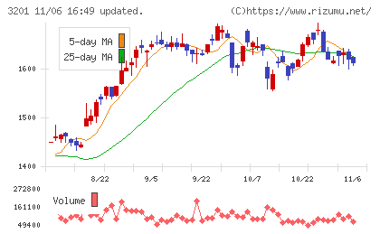 ニッケチャート