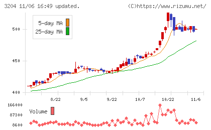 トーア紡コーポレーションチャート