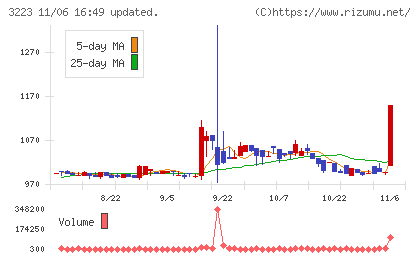 エスエルディーチャート