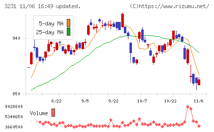 野村不動産ホールディングスチャート