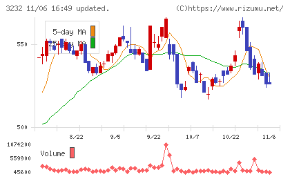 三重交通グループホールディングスチャート
