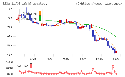 フライヤーチャート
