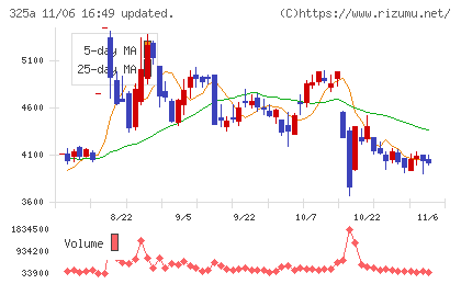 ＴＥＮＴＩＡＬチャート