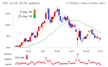 フィル・カンパニーチャート