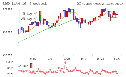 アドバンス・レジデンス投資法人チャート