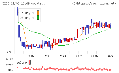 トラストホールディングスチャート