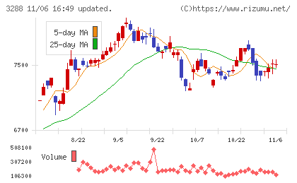 オープンハウスグループチャート