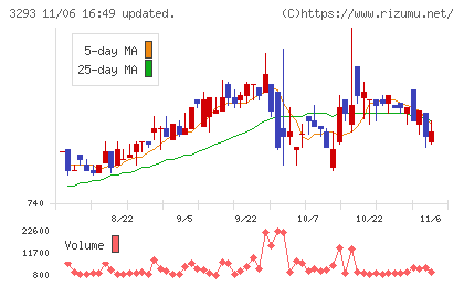 アズマハウスチャート