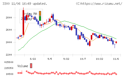 アンビション　ＤＸ　ホールディングスチャート
