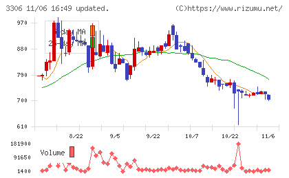 日本製麻チャート