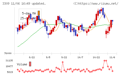 積水ハウス・リート投資法人チャート