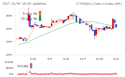 フライングガーデンチャート