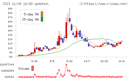 レカムチャート