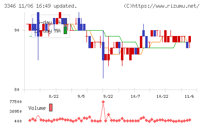 ヒロタグループホールディングスチャート