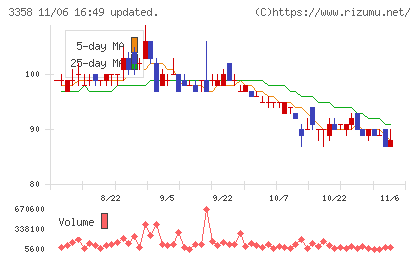 ワイエスフードチャート