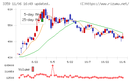 ｃｏｔｔａチャート