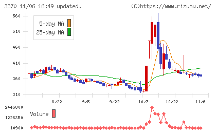 フジタコーポレーションチャート