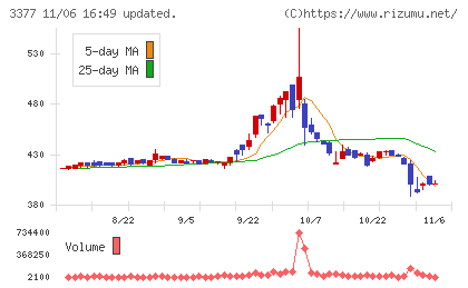 バイク王＆カンパニーチャート