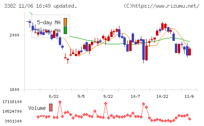 セブン＆アイ・ホールディングスチャート