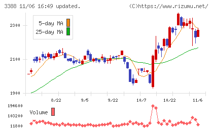 明治電機工業チャート