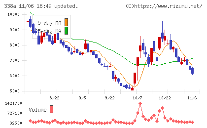 ＺｅｎｍｕＴｅｃｈチャート