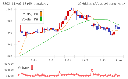 デリカフーズホールディングスチャート