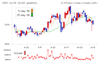 スターティアホールディングスチャート