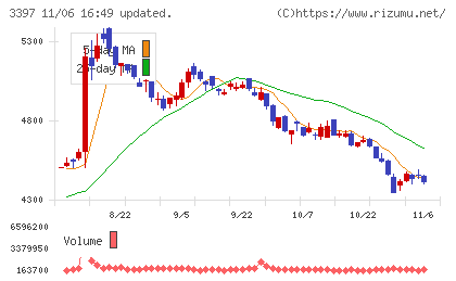 トリドールホールディングスチャート