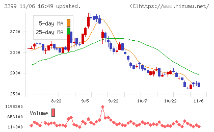 丸千代山岡家チャート