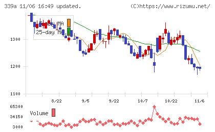 プログレス・テクノロジーズ　グループチャート
