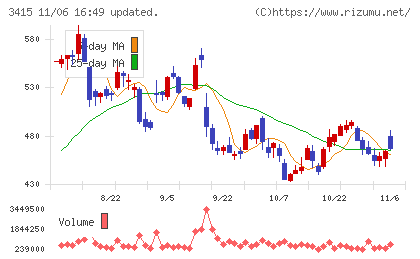 ＴＯＫＹＯ　ＢＡＳＥチャート