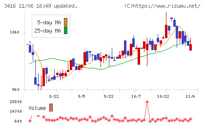 ピクスタチャート