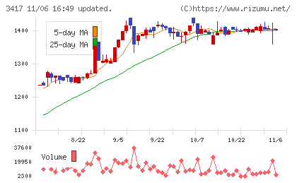 大木ヘルスケアホールディングスチャート