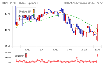 ケー・エフ・シーチャート