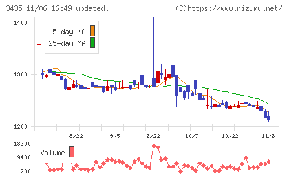 サンコーテクノチャート