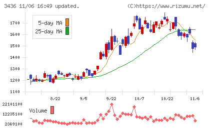ＳＵＭＣＯチャート