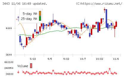 川田テクノロジーズチャート