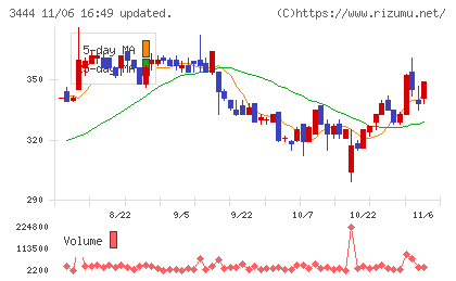 菊池製作所チャート