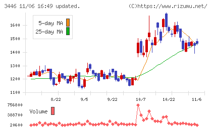 ジェイテックコーポレーションチャート